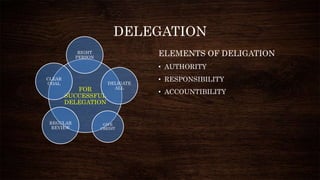 DELEGATION
ELEMENTS OF DELIGATION
• AUTHORITY
• RESPONSIBILITY
• ACCOUNTIBILITYFOR
SUCCESSFUL
DELEGATION
RIGHT
PERSON
DELIGATE
ALL
REGULAR
REVIEW
CLEAR
GOAL
GIVE
CREDIT
 