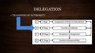 DELEGATION
• TRANSFER OF AUTHORITY
 