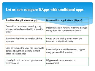 Traditional Applications (Apps) Decentralized applications (DApps)
Centralized in nature, meaning they
are owned and operated by a specific
entity
Decentralized in nature, meaning a single
entity does not have control over it
Based on the Web 2.0 version of the
internet
Based on the Web 3.0 version of the
internet i.e. the blockchain
Less privacy as the user has to provide
details about their identity in most
cases to access apps
Increased privacy with no need to give
away personal information
Usually do not run in an open-source
environment
DApps run in an open-source
environment
 