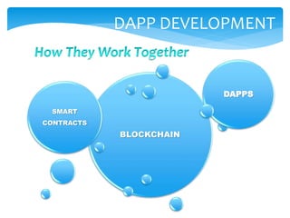 BLOCKCHAIN
SMART
CONTRACTS
DAPPS
DAPP DEVELOPMENT
 