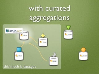 with curated
                aggregations




this much is data.gov
 