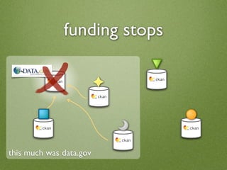 funding stops




this much was data.gov
 