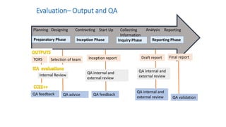 Internal Review
Planning Designing Contracting Start Up Collecting
Information
Analysis Reporting
Preparatory Phase Inception Phase Inquiry Phase Reporting Phase
Evaluation– Output and QA
TORS
QA feedback
Selection of team
QA advice
Inception report
QA internal and
external review
QA feedback
Draft report
QA internal and
external review
QA internal and
external review
Final report
QA validation
 