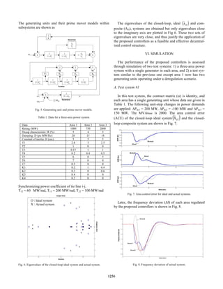 The generating units and their prime mover models within
subsystems are shown as
Σ
Σ Σ Σ
K1 K2 K3 K4
Σ
Σ
∆Pc
Governor
Generator
Turbine
∆f
∆PT
+
_
+
∑∆ tie
P
D
P
∆
2
1
1
sT
+
3
2
T
T
R
1
3
2
1
T
T
−
+
+
4
1
1
sT
+ 5
1
1
sT
+
+
+
+
+
+
+
6
1
1
sT
+ 7
1
1
sT
+
_
_
1
1
1
sT
+
P
sT
D +
1
Fig. 5. Generating unit and prime mover models.
Table 1. Data for a three-area power system
Data Area 1 Area 2 Area 3
Rating (MW) 1000 750 2000
Droop characteristic: R (%) 5 4 5
Damping: D (pu MW/Hz) 20 15 18
Constant of inertia: H (sec) 5 5 5
T1 2.8 3 2.5
T2 1 0 0
T3 0.15 1 1
T4 0.2 0.4 0.5
T5 6 0 5
T6 7 0 0
T7 0.5 0 0
K1 0.2 1 0.4
K2 0.2 0 0.6
K3 0.4 0 0
K4 0.2 0 0
Synchronizing power coefficient of tie line i-j:
T12 = 60 MW/rad, T13 = 200 MW/rad, T23 = 100 MW/rad
Fig. 6. Eigenvalues of the closed-loop ideal system and actual system.
The eigenvalues of the closed-loop, ideal ( )
cl
A
~
and com-
posite (Acl), systems are obtained but only eigenvalues close
to the imaginary axis are plotted in Fig 6. These two sets of
eigenvalues are very close, and thus justify the application of
the proposed controllers as a feasible and effective decentral-
ized control structure.
VI. SIMULATION
The performance of the proposed controllers is assessed
through simulation of two test systems: 1) a three-area power
system with a single generator in each area, and 2) a test sys-
tem similar to the previous one except area 1 now has two
generating units operating under a deregulation scenario.
A. Test system #1
In this test system, the contract matrix (α) is identity, and
each area has a single generating unit whose data are given in
Table 1. The following unit-step changes in power demands
are applied: ∆Pdc1 = 200 MW, ∆Pdc2 = -100 MW and ∆Pdc3 =
150 MW. The MVAbase is 2000. The area control error
(ACE) of the closed-loop ideal system ( )
cl
A
~
and the closed-
loop composite system are shown in Fig. 7.
Fig. 7. Area control error for ideal and actual systems.
Later, the frequency deviation (∆f) of each area regulated
by the proposed controllers is shown in Fig. 8.
Fig. 8. Frequency deviation of actual system.
O : Ideal system
X : Actual system
0-7803-7322-7/02/$17.00 (c) 2002 IEEE
1256
 
