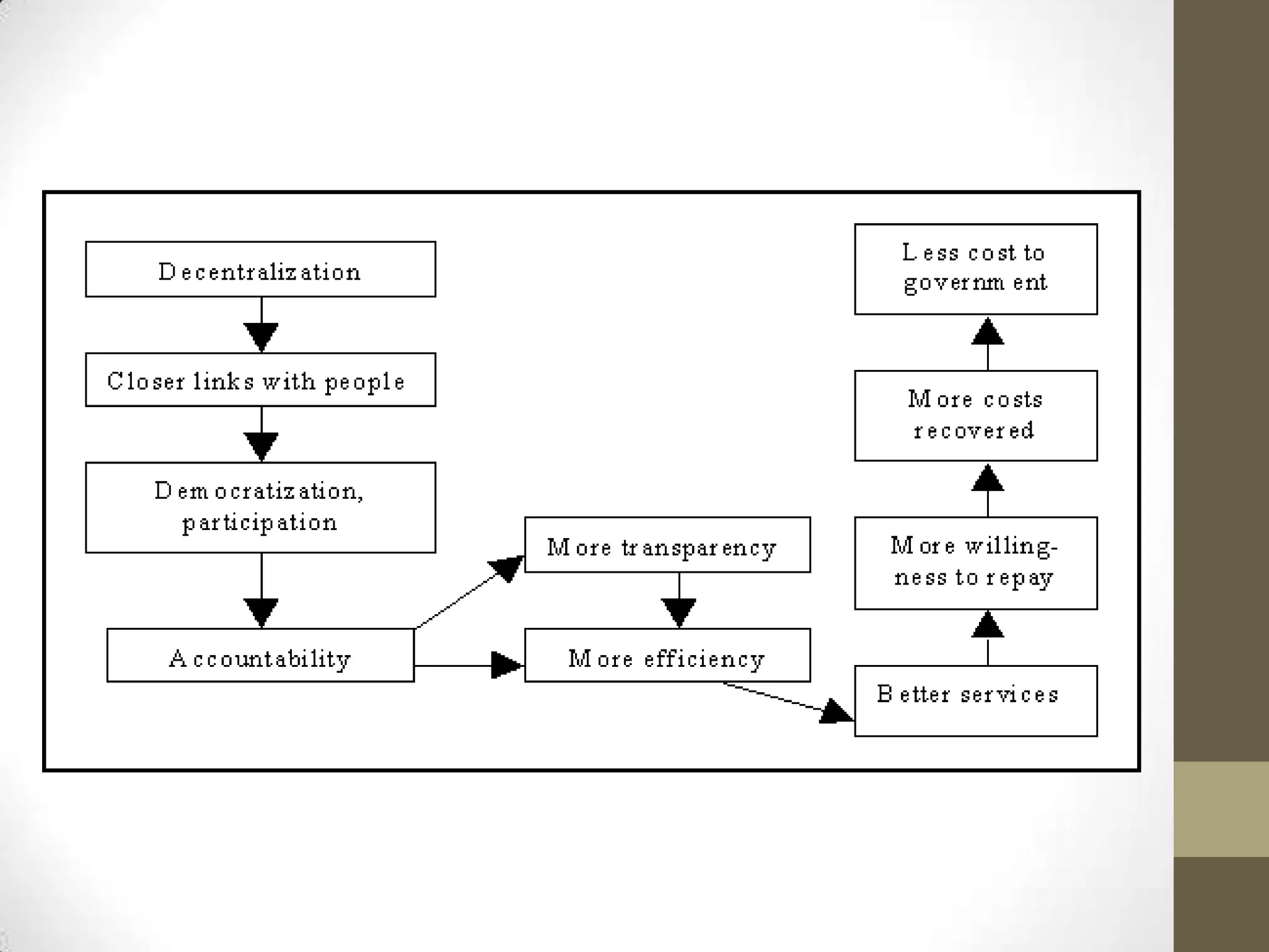 The span of control of top managers is relatively small, and there are relatively few tiers in the organization, because there is more autonomy in the lower ranks.FORMS OF DECENTRALIZATION:Deconcentration: The weakest form of decentralization. Decision making authority is redistributed to lower or regional levels of the same central organization.