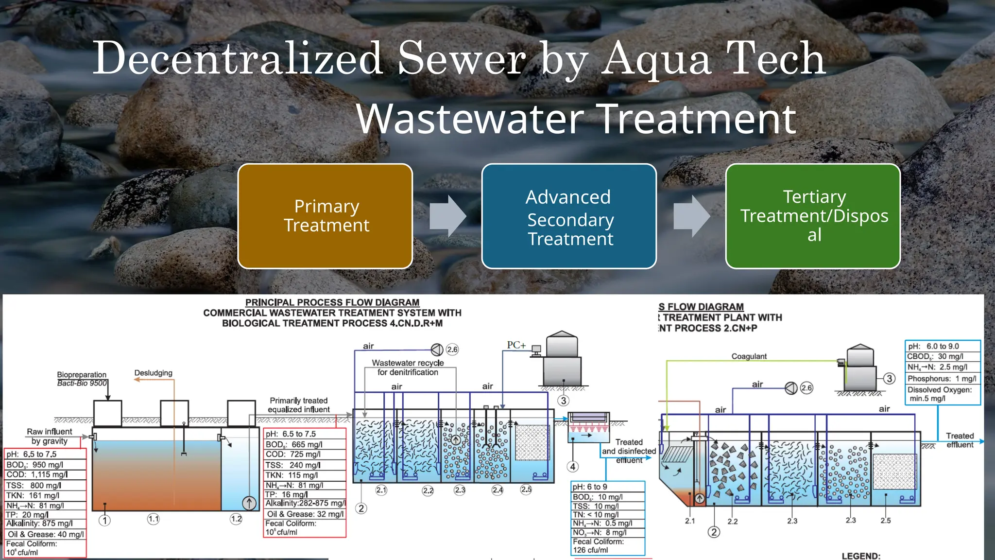 Decentralized Sewer by Aqua Tech
Primary
Treatment Secondary
Treatment
Tertiary
Treatment/Dispos
al
Wastewater Treatment
Advanced
 