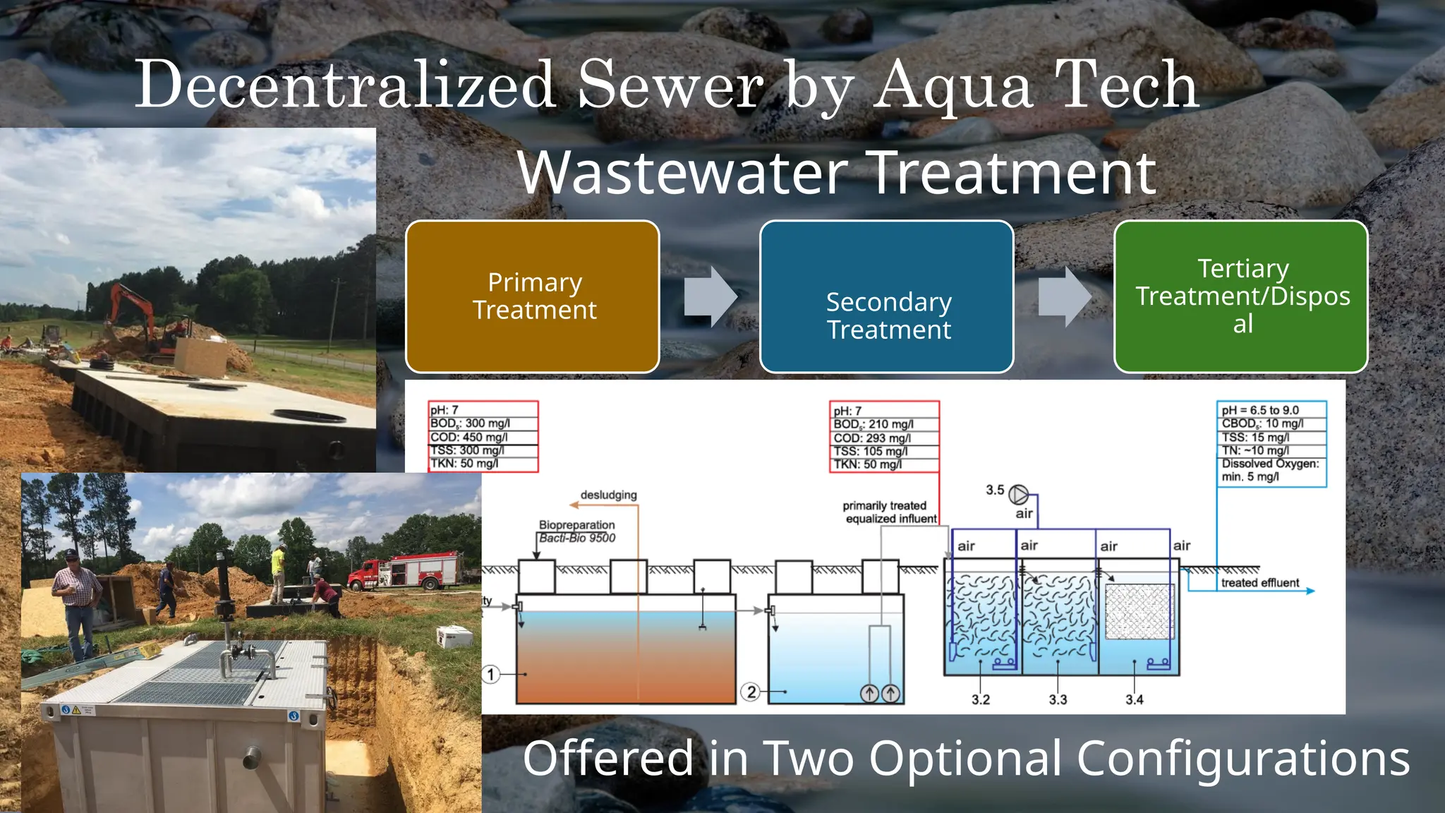 Decentralized Sewer by Aqua Tech
Primary
Treatment Secondary
Treatment
Tertiary
Treatment/Dispos
al
Wastewater Treatment
Offered in Two Optional Configurations
 