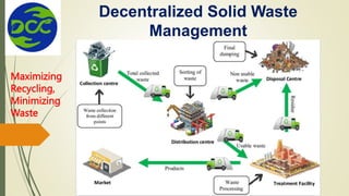 Decentralized Solid Waste
Management
Maximizing
Recycling,
Minimizing
Waste
 
