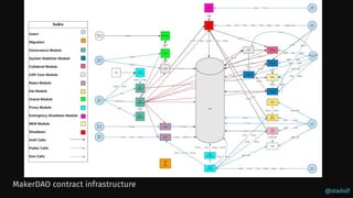 @stadolf
MakerDAO contract infrastructure
 