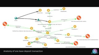 @stadolf
Anatomy of one Aave deposit transaction
 