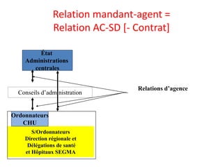 Relation mandant-agent =
Relation AC-SD [- Contrat]
État
Administrations
centrales
S/Ordonnateurs
Direction régionale et
Délégations de santé
et Hôpitaux SEGMA
Relations d’agence
Ordonnateurs
CHU
Conseils d’administration
 