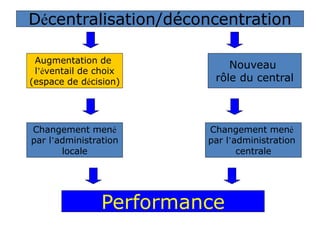 Décentralisation/déconcentration
Performance
Augmentation de
l’éventail de choix
(espace de décision)
Nouveau
rôle du central
Changement mené
par l’administration
locale
Changement mené
par l’administration
centrale
 
