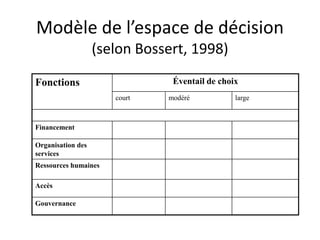 Modèle de l’espace de décision
(selon Bossert, 1998)
Fonctions Éventail de choix
court modéré large
Financement
Organisation des
services
Ressources humaines
Accès
Gouvernance
 