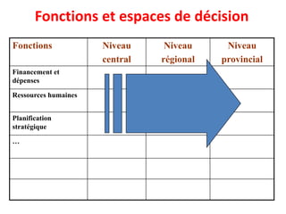 Fonctions et espaces de décision
Fonctions Niveau
central
Niveau
régional
Niveau
provincial
Financement et
dépenses
Ressources humaines
Planification
stratégique
…
 