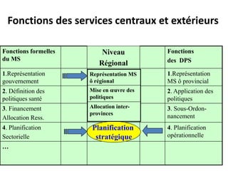 Fonctions des services centraux et extérieurs
DHSA/BELGHITI ALAOUI
Fonctions formelles
du MS
Niveau
Régional
Fonctions
des DPS
1.Représentation
gouvernement
1.Représentation
MS ô provincial
2. Définition des
politiques santé
2. Application des
politiques
3. Financement
Allocation Ress.
3. Sous-Ordon-
nancement
4. Planification
Sectorielle
4. Planification
opérationnelle
…
Planification
stratégique
Représentation MS
ô régional
Mise en œuvre des
politiques
Allocation inter-
provinces
 