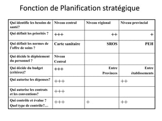 Fonction de Planification stratégique
Qui identifie les besoins de
santé?
Niveau central Niveau régional Niveau provincial
Qui définit les priorités ? +++ ++ +
Qui définit les normes de
l’offre de soins ?
Carte sanitaire SROS PEH
Qui décide le déploiement
du personnel ?
Niveau
Central
Qui décide du budget
(critères)?
+++ Entre
Provinces
Entre
établissements
Qui autorise les dépenses?
+++ ++
Qui autorise les contrats
et les conventions? +++
Qui contrôle et évalue ?
Quel type de contrôle?…
+++ + ++
 