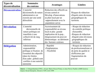 Types de
décentralisation
Sommaire
du contenu
Avantages Limites
Déconcentration L'autorité
décisionnelle de nature
administrative est
exercée par une unité
délocalisée
Réduction des effectifs au
niveau central et
Dévelop. d'innovations
au plan local par un
rapprochement avec la
population servie
Risques de réduction
d'équité entre divisions
géographiques du
territoire
Dévolution L'autorité
décisionnelle de
nature politique est
transférée à une
collectivité de rang
inférieur
Accroissement de
responsabilité au niveau
local et plus grande
implication de la pop.,
élargissement du pouvoir
démocratique au détriment
des bureaux centraux
- Risque de réduction
du contrôle politique
d'ensemble.
- Risques de réduction
d'équité entre divisions
géographiques du
territoire
Délégation Administration,
responsabilité
politique et fixation de
l'essentiel des objectifs
(dans les limites
d'un cadre global) sont
confiées à une autorité
autonome
- Rapidité
d'implantation.
– Flexibilité
- Risques de réduction
du professionnalisme et
de perte de qualité et
d'efficience par
fragmentation du
pouvoir
DHSA/BELGHITI ALAOUISource : X. Borgenhammer(1993), cité par Marie-Pascal Pomey et Jean-Pierre Poullier (OMS Genève)
Espace Social Européen, Dossier n°459, Avril 1999
 