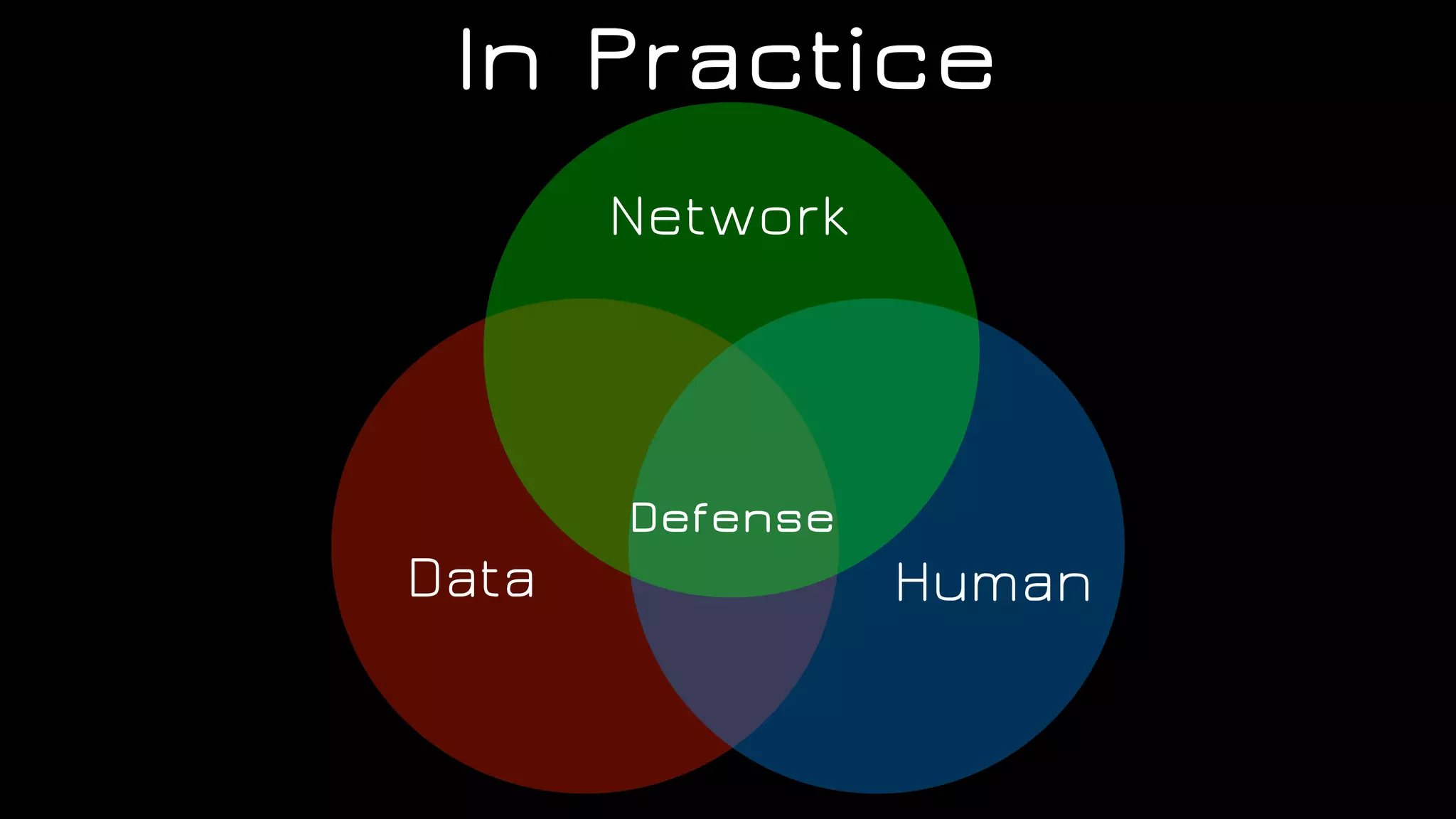 In Practice
Network
Data Human
Defense
 