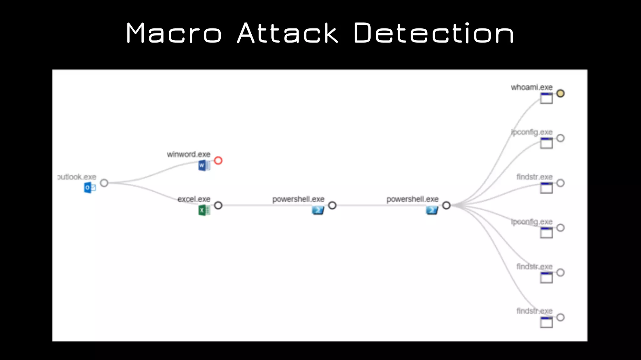 Macro Attack Detection
 