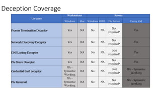 Deception Coverage
Use cases
Workstations Servers
Windows Mac Windows RHEL File Server Decoy VM
Process Termination Deceptor Yes NA No NA
Not
required*
Yes
Network Discovery Deceptor Yes NA No NA
Not
required*
Yes
DNS Lookup Deceptor Yes NA No NA
Not
required*
Yes
File Share Deceptor Yes NA No NA
Not
required*
Yes
Credential theft deceptor
NA -
Symantec
Working
NA No NA
Not
required*
NA - Symantec
Working
File traversal
NA -
Symantec
Working
NA No NA
Not
required*
NA - Symantec
Working
 