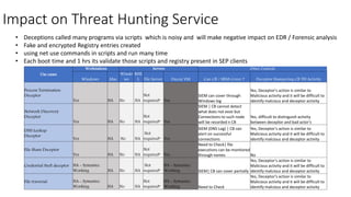 Impact on Threat Hunting Service
• Deceptions called many programs via scripts which is noisy and will make negative impact on EDR / Forensic analysis
• Fake and encrypted Registry entries created
• using net use commands in scripts and run many time
• Each boot time and 1 hrs its validate those scripts and registry present in SEP clients
Use cases
Workstations Servers Other Controls
Windows Mac
Windo
ws
RHE
L File Server Decoy VM Can CB / SIEM Cover ? Deceptor Hampering CB TH Activity
Process Termination
Deceptor
Yes NA No NA
Not
required* Yes
SIEM can cover through
Windows log
Yes, Deceptor's action is similar to
Malicious activity and it will be difficult to
identify malcious and deceptor activity
Network Discovery
Deceptor
Yes NA No NA
Not
required* Yes
SIEM | CB cannot detect
what does not exist but
Connections to such node
will be recorded n CB
Yes, difficult to distinguish activity
between deceptor and bad actor's
DNS Lookup
Deceptor
Yes NA No NA
Not
required* Yes
SIEM (DNS Log) | CB can
alert on successful
connections
Yes, Deceptor's action is similar to
Malicious activity and it will be difficult to
identify malcious and deceptor activity
File Share Deceptor
Yes NA No NA
Not
required* Yes
Need to Check| file
executions can be monitored
through names No
Credential theft deceptor NA - Symantec
Working NA No NA
Not
required*
NA - Symantec
Working SIEM| CB can cover partially
Yes, Deceptor's action is similar to
Malicious activity and it will be difficult to
identify malcious and deceptor activity
File traversal NA - Symantec
Working NA No NA
Not
required*
NA - Symantec
Working Need to Check
Yes, Deceptor's action is similar to
Malicious activity and it will be difficult to
identify malcious and deceptor activity
 