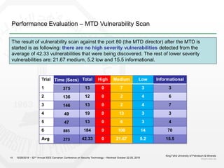 Performance Evaluation – MTD Vulnerability Scan
King Fahd University of Petroleum & Minerals
kfupm.edu.sa19 10/28/2018 – 52nd Annual IEEE Carnahan Conference on Security Technology – Montreal October 22-25, 2018
The result of vulnerability scan against the port 80 (the MTD director) after the MTD is
started is as following: there are no high severity vulnerabilities detected from the
average of 42.33 vulnerabilities that were being discovered. The rest of lower severity
vulnerabilities are: 21.67 medium, 5.2 low and 15.5 informational.
Trial Time (Secs) Total High Medium Low Informational
1 375 13 0 7 3 3
2 136 12 0 2 4 6
3 146 13 0 2 4 7
4 49 19 0 13 3 3
5 47 13 0 6 3 4
6 885 184 0 100 14 70
Avg 273 42.33 0 21.67 5.2 15.5
 