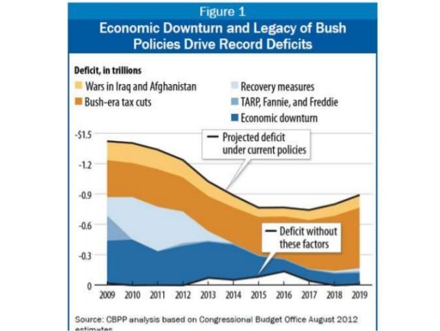 Deceptive Charts