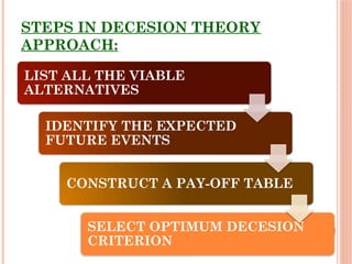 STEPS IN DECESION THEORY
APPROACH:
LIST ALL THE VIABLE
ALTERNATIVES
IDENTIFY THE EXPECTED
FUTURE EVENTS
CONSTRUCT A PAY-OFF TABLE
SELECT OPTIMUM DECESION
CRITERION
 