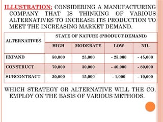 ILLUSTRATION: CONSIDERING A MANUFACTURING
COMPANY THAT IS THINKING OF VARIOUS
ALTERNATIVES TO INCREASE ITS PRODUCTION TO
MEET THE INCREASING MARKET DEMAND.
WHICH STRATEGY OR ALTERNATIVE WILL THE CO.
EMPLOY ON THE BASIS OF VARIOUS METHODS.
ALTERNATIVES
STATE OF NATURE (PRODUCT DEMAND)
HIGH MODERATE LOW NIL
EXPAND 50,000 25,000 - 25,000 - 45,000
CONSTRUCT 70,000 30,000 - 40,000 - 80,000
SUBCONTRACT 30,000 15,000 - 1,000 - 10,000
 