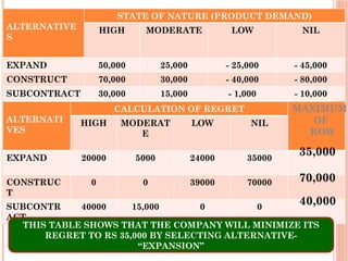 ALTERNATIVE
S
STATE OF NATURE (PRODUCT DEMAND)
HIGH MODERATE LOW NIL
EXPAND 50,000 25,000 - 25,000 - 45,000
CONSTRUCT 70,000 30,000 - 40,000 - 80,000
SUBCONTRACT 30,000 15,000 - 1,000 - 10,000
ALTERNATI
VES
CALCULATION OF REGRET
HIGH MODERAT
E
LOW NIL
EXPAND 20000 5000 24000 35000
CONSTRUC
T
0 0 39000 70000
SUBCONTR
ACT
40000 15,000 0 0
MAXIMUM
OF
ROW
35,000
70,000
40,000
THIS TABLE SHOWS THAT THE COMPANY WILL MINIMIZE ITS
REGRET TO RS 35,000 BY SELECTING ALTERNATIVE-
“EXPANSION”
 