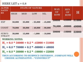 HERE LET α = 0.8
WORKING NOTES:
H1 = 0.8 * 50000 + 0.2 * -45000 = 31000
H2 = 0.8 * 70000 + 0.2 * -80000 = 40000
H3 = 0.8 * 30000 + 0.2 * -10000 = 22000
THUS ACCORDING TO HURWICZ CRITERION , COMPANY WILL
CHOOSE ALTERNATIVE – “CONSTRUCT”
ALTER
NATIV
ES
STATE OF NATURE
HIGH MOD LOW NIL
EXP 50,000 25,000 - 25,000 - 45,000
CONST 70,000 30,000 - 40,000 - 80,000
SUBCO
NTRACT
30,000 15,000 - 1,000 - 10,000
H
-80000
-10000
40000
MAX
OF
ROW
-45000
70,000
31000
MIN
OF
ROW
50000
30000 22000
 