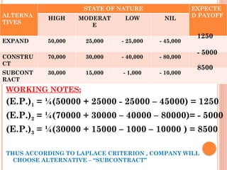 ALTERNA
TIVES
STATE OF NATURE EXPECTE
D PAYOFF
HIGH MODERAT
E
LOW NIL
EXPAND 50,000 25,000 - 25,000 - 45,000
CONSTRU
CT
70,000 30,000 - 40,000 - 80,000
SUBCONT
RACT
30,000 15,000 - 1,000 - 10,000
WORKING NOTES:
(E.P.)1 = ¼(50000 + 25000 - 25000 – 45000) = 1250
(E.P.)2 = ¼(70000 + 30000 – 40000 – 80000)= - 5000
(E.P.)3 = ¼(30000 + 15000 – 1000 – 10000 ) = 8500
THUS ACCORDING TO LAPLACE CRITERION , COMPANY WILL
CHOOSE ALTERNATIVE – “SUBCONTRACT”
- 5000
1250
8500
 