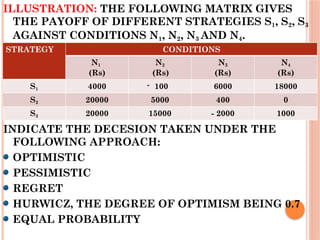 ILLUSTRATION: THE FOLLOWING MATRIX GIVES
THE PAYOFF OF DIFFERENT STRATEGIES S1, S2, S3
AGAINST CONDITIONS N1, N2, N3 AND N4.
INDICATE THE DECESION TAKEN UNDER THE
FOLLOWING APPROACH:
OPTIMISTIC
PESSIMISTIC
REGRET
HURWICZ, THE DEGREE OF OPTIMISM BEING 0.7
EQUAL PROBABILITY
STRATEGY CONDITIONS
N1
(Rs)
N2
(Rs)
N3
(Rs)
N4
(Rs)
S1 4000 - 100 6000 18000
S2 20000 5000 400 0
S3 20000 15000 - 2000 1000
 