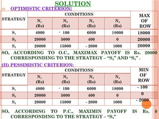 SOLUTION
(I) OPTIMISTIC CRITERION:
SO, ACCORDING TO O.C., MAXIMAX PAYOFF IS Rs. 20000
CORRESPONDING TO THE STRATEGY – “S2” AND “S3” .
(II) PESSIMISTIC CRITERION:
SO, ACCORDING TO P.C., MAXIMIN PAYOFF IS Rs. 0
CORRESPONDING TO THE STRATEGY – “S2”
STRATEGY
CONDITIONS
N1
(Rs)
N2
(Rs)
N3
(Rs)
N4
(Rs)
S1 4000 - 100 6000 18000
S2 20000 5000 400 0
S3 20000 15000 - 2000 1000
MAX
OF
ROW
20000
20000
18000
STRATEGY
CONDITIONS
N1
(Rs)
N2
(Rs)
N3
(Rs)
N4
(Rs)
S1 4000 - 100 6000 18000
S2 20000 5000 400 0
S3 20000 15000 - 2000 1000
MIN
OF
ROW
- 2000
0
- 100
 