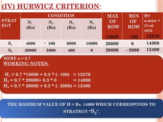 (IV) HURWICZ CRITERION:
STRAT
EGY
CONDITION H=
.max +
(1-)
min
N1
(Rs)
N2
(Rs)
N3
(Rs)
N4
(Rs)
S1 4000 - 100 6000 18000
S2 20000 5000 400 0
S3 20000 15000 - 2000 1000
MAX
OF
ROW
20000
20000
18000
MIN
OF
ROW
- 2000
0
- 100
13400
14000
12570
HERE  = 0.7
WORKING NOTES:
H1 = 0.7 *18000 + 0.3 * (- 100) = 12570
H2 = 0.7 * 20000+ 0.3 * 0 = 14000
H3 = 0.7 * 20000 + 0.3 * (- 2000) = 13400
THE MAXIMUM VALUE OF H = Rs. 14000 WHICH CORRESPONDS TO
STRATEGY “S2”.
 