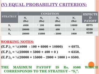 (V) EQUAL PROBABILITY CRITERION:
WORKING NOTES:
(E.P.)1 = ¼(4000 - 100 + 6000 + 18000) = 6975.
(E.P.)2 = ¼(20000 + 5000 + 400 + 0 ) = 6350.
(E.P.)3 = ¼(20000 + 15000 – 2000 + 1000 ) = 8500.
THE MAXIMUM PAYOFF IS Rs. 8500 WHICH
CORRESPONDS TO THE STRATEGY – “S3”.
STRATEGY
CONDITION
N1
(Rs)
N2
(Rs)
N3
(Rs)
N4
(Rs)
S1 4000 - 100 6000 18000
S2 20000 5000 400 0
S3 20000 15000 - 2000 1000
EXPECTE
D
PAYOFF
8500
6975
6350
 