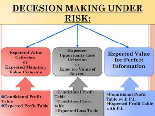 DECESION MAKING UNDER
RISK:
Expected Value
Criterion
or
Expected Monetary
Value Criterion
Expected
Opportunity Loss
Criterion
or
Expected Value of
Regret
Expected Value
for Perfect
Information
Conditional Profit
Table
Expected Profit Table
Conditional Profit
Table
Conditional Loss
table
Expected Loss Table
Conditional Profit
Table with P.I.
Expected Profit Table
with P.I.
 