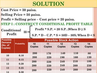 SOLUTION
Cost Price = 30 paisa.
Selling Price = 50 paisa.
Profit = Selling price – Cost price = 20 paisa.
STEP I : CONSTRUCT CONDITIONAL PROFIT TABLE
Possible
Demand
(No. of
Copies)
Probability
Possible Stock Action
10
Copies
11
Copies
12
Copies
13
Copies
14
Copies
10 0.10
11 0.15
12 0.20
13 0.25
14 0.30
Conditional
Profit =
Profit * S.P. = 20 S.P. ;When D ≥ S
S.P. * D – C.P. * S = 50D – 30S; When D < S
200
200 220
240
260
280
200
200
200 220
220
220
240
240 260
110 80
130
160
190
210 180
230
140
170
 