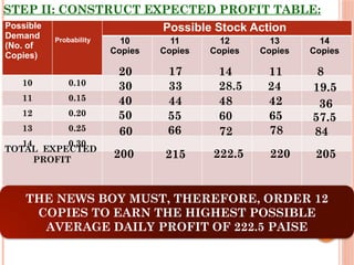 STEP II: CONSTRUCT EXPECTED PROFIT TABLE:
Possible
Demand
(No. of
Copies)
Probability
Possible Stock Action
10
Copies
11
Copies
12
Copies
13
Copies
14
Copies
10 0.10
11 0.15
12 0.20
13 0.25
14 0.30
20 17 14 11 8
30
40
33 28.5 24 19.5
44 48 42 36
50 55 60 65 57.5
60 66 72 78 84
200 222.5 220 205
TOTAL EXPECTED
PROFIT
215
THE NEWS BOY MUST, THEREFORE, ORDER 12
COPIES TO EARN THE HIGHEST POSSIBLE
AVERAGE DAILY PROFIT OF 222.5 PAISE
 