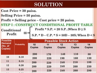 SOLUTION
Cost Price = 30 paisa.
Selling Price = 50 paisa.
Profit = Selling price – Cost price = 20 paisa.
STEP I : CONSTRUCT CONDITIONAL PROFIT TABLE
Conditional
Profit =
Profit * S.P. = 20 S.P. ;When D ≥ S
S.P. * D – C.P. * S = 50D – 30S; When D < S
Possible
Demand
(No. of
Copies)
Probability
Possible Stock Action
10
Copies
11
Copies
12
Copies
13
Copies
14
Copies
10 0.10
11 0.15
12 0.20
13 0.25
200
200 220
240
260
280
200
200
200 220
220
220
240
240 260
110 80
130
160
190
210
230
140
170
180
 