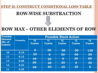 STEP II: CONSTRUCT CONDITIONAL LOSS TABLE
Possible
Demand
(No. of
Copies)
Probability
Possible Stock Action
10
Copies
11
Copies
12
Copies
13
Copies
14
Copies
10 0.10
11 0.15
12 0.20
13 0.25
14 0.30
0
20 0
0
0
0
60
80
40 20
40
60
20
40 20
90 120
90
60
30
30
30
60
30
60
ROW-WISE SUBSTRACTION
ROW MAX – OTHER ELEMENTS OF ROW
 