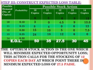 STEP III: CONSTRUCT EXPECTED LOSS TABLE:
THE OPTIMUM STOCK ACTION IS THE ONE WHICH
WILL MINIMIZE EXPECTED OPPORTUNITY LOSS;
THIS ACTION CALLS FOR THE STOCKING OF 12
COPIES EACH DAY AT WHICH POINT THERE IS
MINIMUM EXPECTED LOSS OF 27.5 PAISE.
Possible
Demand
(No. of
Copies)
Probability
Possible Stock Action
10
Copies
11
Copies
12
Copies
13
Copies
14
Copies
10 0.10
11 0.15
12 0.20
13 0.25
14 0.30
0
3 0
0
0
0
15
24
8 4
10
18
5
12 6
9 12
13.5
9
4.5
6
7.5
6
3
12
E.O.L. 50 35 27.5 30 45
 