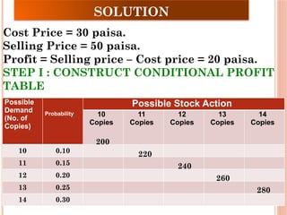 SOLUTION
Cost Price = 30 paisa.
Selling Price = 50 paisa.
Profit = Selling price – Cost price = 20 paisa.
STEP I : CONSTRUCT CONDITIONAL PROFIT
TABLE
Possible
Demand
(No. of
Copies)
Probability
Possible Stock Action
10
Copies
11
Copies
12
Copies
13
Copies
14
Copies
10 0.10
11 0.15
12 0.20
13 0.25
14 0.30
200
220
240
260
280
 