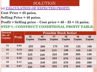 SOLUTION
(a) CALCULATION OF EXPECTED PROFIT:
Cost Price = 25 paisa.
Selling Price = 40 paisa.
Profit = Selling price – Cost price = 40 – 25 = 15 paisa.
STEP I : CONSTRUCT CONDITIONAL PROFIT TABLE:
Demand
(No. of
Copies) Prob
Possible Stock Action
15
Copies
16
Copies
17
Copies
18
Copies
19
Copies
20
Copies
15 0.04
16 0.19
17 0.33
18 0.26
19 0.11
20 0.07
225
225 240
255
270
285
225
225
225 240
240
240
255
255 270
150 125
165
190
215
230 205
245
175
200
260
100
140
180
220
285
225 240 255 270 300
 