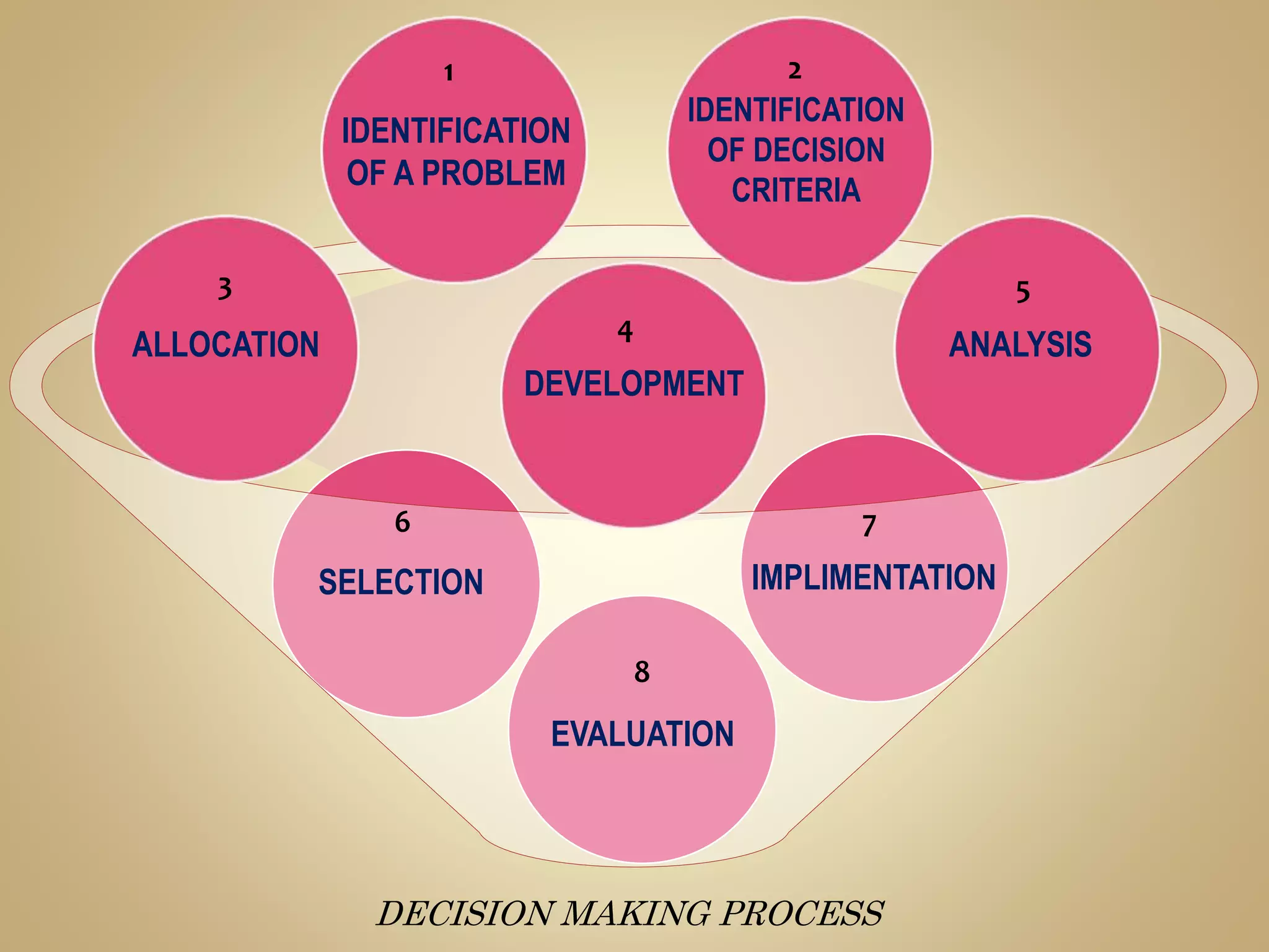 DECISION MAKING PROCESS
IDENTIFICATION
OF A PROBLEM
IDENTIFICATION
OF DECISION
CRITERIA
ALLOCATION
DEVELOPMENT
ANALYSIS
EVALUATION
IMPLIMENTATIONSELECTION
1 2
3
4
5
6 7
8
 