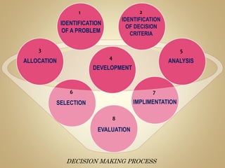DECISION MAKING PROCESS
IDENTIFICATION
OF A PROBLEM
IDENTIFICATION
OF DECISION
CRITERIA
ALLOCATION
DEVELOPMENT
ANALYSIS
EVALUATION
IMPLIMENTATIONSELECTION
1 2
3
4
5
6 7
8
 