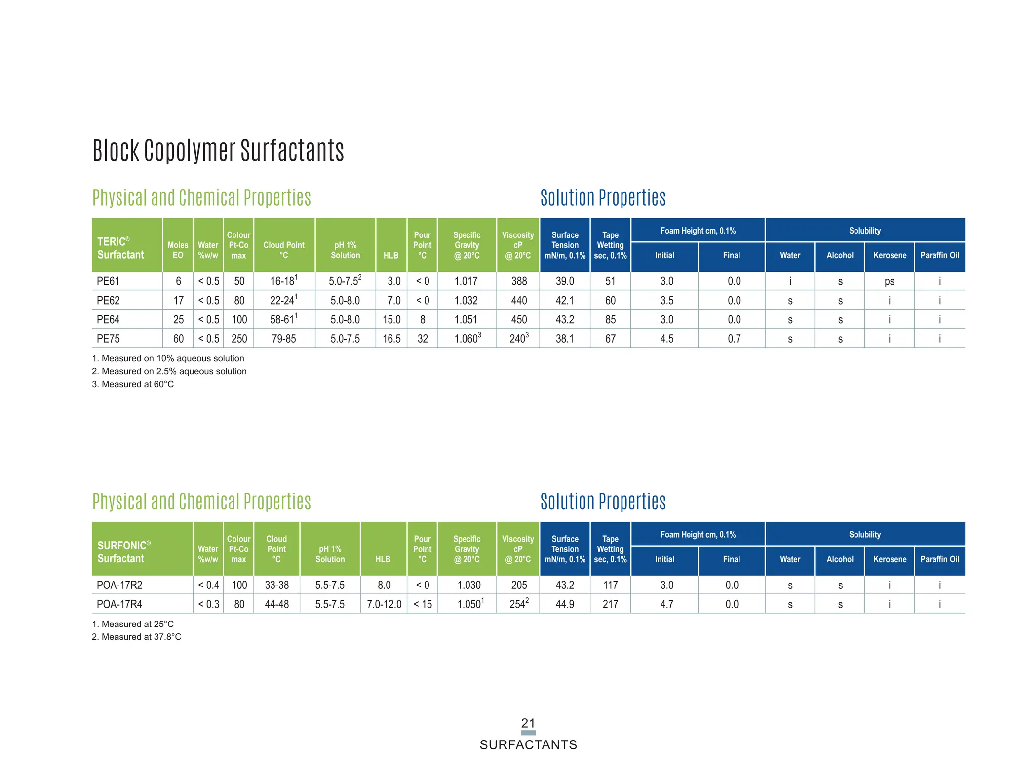Deceth series HLB value for hard surface cleaner applications.pdf