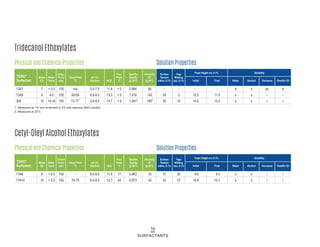Tridecanol Ethoxylates
Physical and Chemical Properties
13A7 7 < 0.3 100 n/a 5.5-7.5 11.8 < 0 0.984 80 - - - - d s ps d
13A9 9 4-5 100 60-65 6.0-8.0 13.3 < 0 1.018 142 28 2 12.5 11.0 s s i i
309 12 14-16 100 73-771
5.0-8.0 14.7 < 0 1.0412
1802
30 10 14.5 12.5 s s i i
TERIC®
Surfactant
Moles
EO
Water
%w/w
Colour
Pt-Co
max
Cloud Point
°C
pH 1%
Solution HLB
Pour
Point
°C
Specific
Gravity
@ 20°C
Viscosity
cP
@ 20°C
16
SURFACTANTS
1. Measured as 1% w/w surfactant in 5% w/w aqueous NaCl solution
2. Measured at 25°C
Solution Properties
Surface
Tension
mN/m, 0.1%
Tape
Wetting
sec, 0.1% Initial Final Water Alcohol Kerosene
Solubility
Foam Height cm, 0.1%
Paraffin Oil
Cetyl-Oleyl Alcohol Ethoxylates
Physical and Chemical Properties
17A8 8 < 0.5 150 - 6.0-8.0 11.6 17 0.963 35 31 25 9.6 8.5 s s i i
17A10 10 < 0.5 150 70-75 6.0-8.0 12.7 24 0.973 43 33 27 10.8 10.1 s s i i
TERIC®
Surfactant
Moles
EO
Water
%w/w
Colour
Pt-Co
max
Cloud Point
°C
pH 1%
Solution HLB
Pour
Point
°C
Specific
Gravity
@ 50°C
Viscosity
cP
@ 50°C
Solution Properties
Surface
Tension
mN/m, 0.1%
Tape
Wetting
sec, 0.1% Initial Final Water Alcohol Kerosene
Solubility
Foam Height cm, 0.1%
Paraffin Oil
 