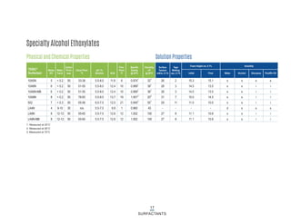 Specialty Alcohol Ethoxylates
Physical and Chemical Properties
10A5N 5 < 0.2 50 33-38 5.5-8.0 11.6 6 0.9741
321
26 2 15.3 15.1 s s s s
10A6N 6 < 0.2 50 51-55 5.5-8.0 12.4 10 0.9891
381
28 3 14.5 13.5 s s i i
10A6N-MB 6 < 0.2 50 51-55 5.5-8.0 12.4 10 0.9891
381
28 3 14.5 13.5 s s i i
10A8N 8 < 0.2 50 78-83 5.5-8.0 13.7 19 1.0012
202
31 7 15.0 14.5 s s i i
552 7 < 0.3 50 55-56 6.0-7.5 12.0 21 0.9453
551
29 11 11.0 10.0 s s i i
LA4N 4 9-10 30 n/a 5.5-7.5 9.8 1 0.960 45 - - - - d s s s
LA8N 8 12-13 50 55-65 5.5-7.5 12.6 12 1.002 100 27 8 11.1 10.8 s s i i
LA8N-MB 8 12-13 50 55-65 5.5-7.5 12.6 12 1.002 100 27 8 11.1 10.8 s s i i
TERIC®
Surfactant
Moles
EO
Water
%w/w
Colour
Pt-Co
max
Cloud Point
°C
pH 1%
Solution HLB
Pour
Point
°C
Specific
Gravity
@ 20°C
Viscosity
cP
@ 20°C
17
SURFACTANTS
1. Measured at 25°C
2. Measured at 50°C
3. Measured at 70°C
Solution Properties
Surface
Tension
mN/m, 0.1%
Tape
Wetting
sec, 0.1% Initial Final Water Alcohol Kerosene
Solubility
Foam Height cm, 0.1%
Paraffin Oil
 