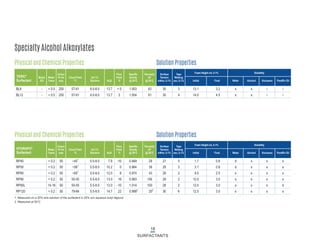 Specialty Alcohol Alkoxylates
Physical and Chemical Properties
BL8 - < 0.5 250 57-61 6.0-8.0 13.7 < 0 1.003 63 30 3 13.1 3.2 s s i i
BL12 - < 0.5 250 57-61 6.0-8.0 13.7 3 1.004 61 30 4 14.0 4.5 s s i i
TERIC®
Surfactant
Moles
EO
Water
%w/w
Colour
Pt-Co
max
Cloud Point
°C
pH 1%
Solution HLB
Pour
Point
°C
Specific
Gravity
@ 20°C
Viscosity
cP
@ 20°C
Solution Properties
Surface
Tension
mN/m, 0.1%
Tape
Wetting
sec, 0.1% Initial Final Water Alcohol Kerosene
Solubility
Foam Height cm, 0.1%
Paraffin Oil
Physical and Chemical Properties
RP40 < 0.2 50 ~451
5.5-8.0 7.8 -10 0.949 29 27 5 1.7 0.8 d s s s
RP50 < 0.2 50 ~561
5.5-8.0 10.2 0 0.964 38 28 3 3.1 0.8 d s s s
RP80 < 0.2 50 ~651
5.5-8.0 12.0 8 0.974 43 28 2 9.5 2.5 s s s s
RP90 < 0.2 50 50-55 5.5-8.0 13.0 16 0.993 156 28 2 12.0 3.0 s s s s
RP90L 14-16 50 50-55 5.5-8.0 13.0 -10 1.014 100 28 2 12.0 3.0 s s s d
RP120 < 0.2 50 79-84 5.5-8.0 14.7 22 0.9862
202
30 6 12.5 3.0 s s s s
HYDRAPO®
Surfactant
Water
%w/w
Colour
Pt-Co
max
Cloud Point
°C
pH 1%
Solution HLB
Pour
Point
°C
Specific
Gravity
@ 20°C
Viscosity
cP
@ 20°C
1. Measured on a 20% w/w solution of the surfactant in 25% w/v aqueous butyl diglycol
2. Measured at 50°C
Solution Properties
Surface
Tension
mN/m, 0.1%
Tape
Wetting
sec, 0.1% Initial Final Water Alcohol Kerosene
Solubility
Foam Height cm, 0.1%
Paraffin Oil
18
SURFACTANTS
 